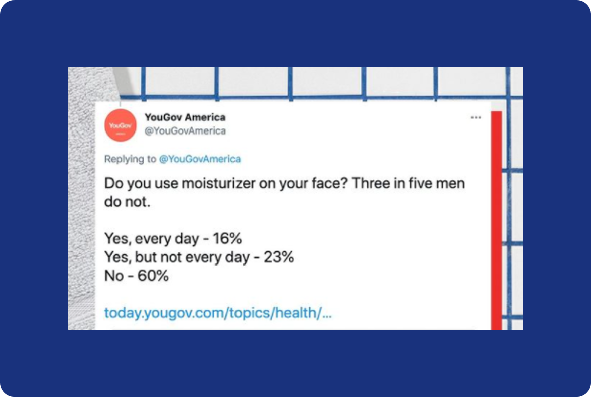 Do you use moisturizer on your face? Three in five men do not. Yes, every day - 16% Yes, but not every day - 23% No - 60%